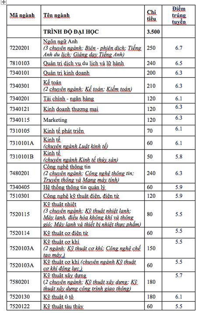 Trường Đại học đầu tiên công bố điểm chuẩn dự kiến: Chỉ từ 5,5-6,7 điểm là đỗ-1