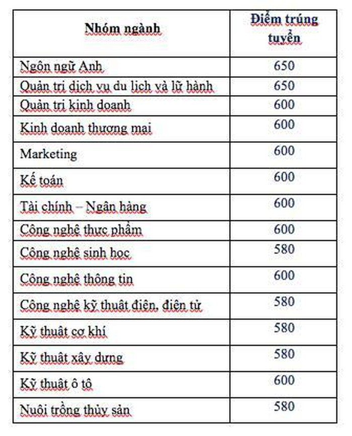 Trường Đại học đầu tiên công bố điểm chuẩn dự kiến: Chỉ từ 5,5-6,7 điểm là đỗ-3