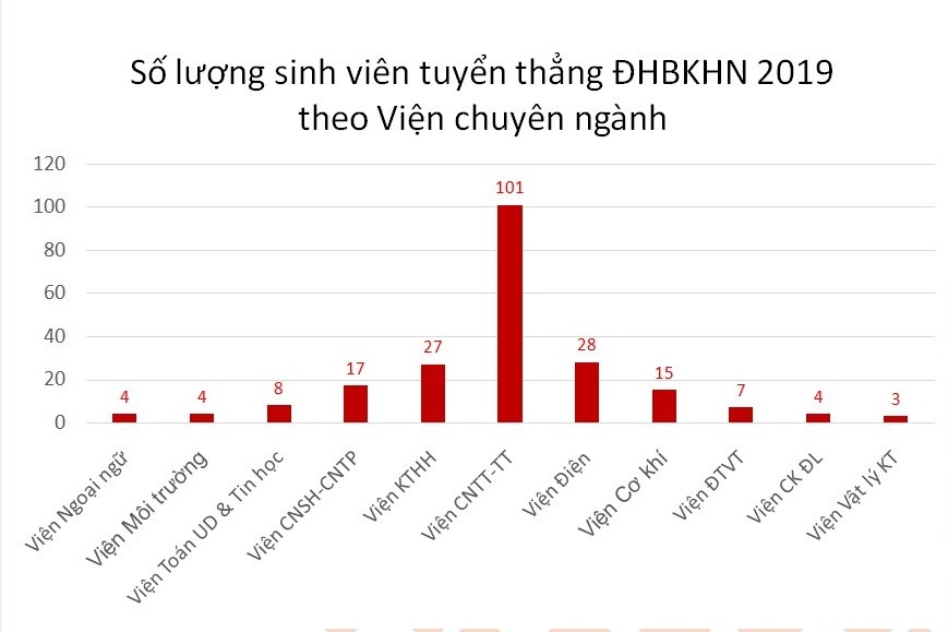 Những thí sinh đầu tiên trúng tuyển ĐH Bách khoa Hà Nội năm 2019-1