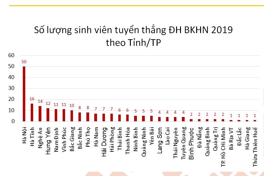 Những thí sinh đầu tiên trúng tuyển ĐH Bách khoa Hà Nội năm 2019-2