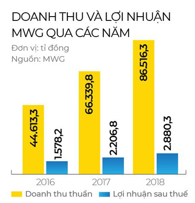 ‘Công thức YES’ - đường lên đỉnh Top 50 của MWG-2