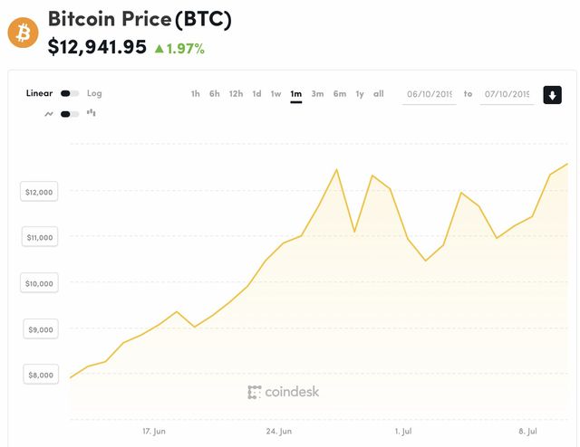 Giá Bitcoin liên tục trồi sụt” khiến nhà đầu tư không kịp xoay trở-2