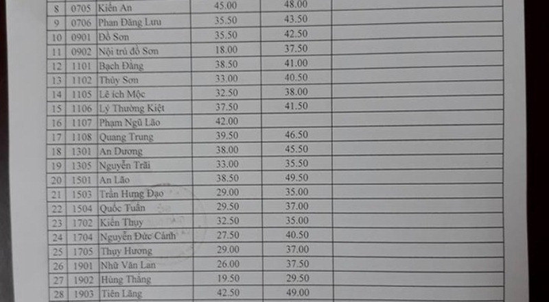 Điểm 1 thành 8 sau phúc khảo ở Hải Phòng-1