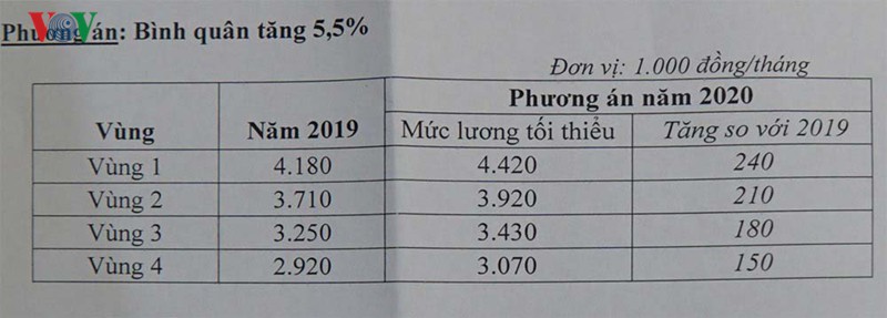 Chốt đề xuất tăng lương tối thiểu vùng năm 2020 thêm 5,5%-2