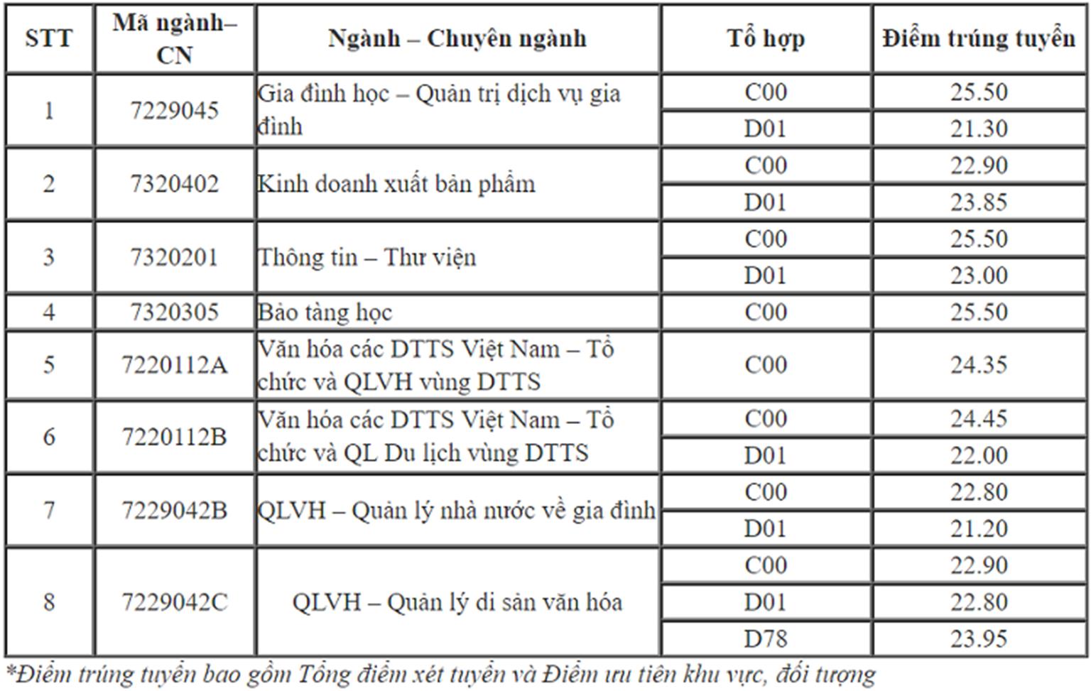 Thêm nhiều đại học ở Hà Nội công bố điểm chuẩn trúng tuyển-1