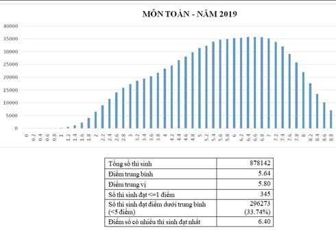 Công bố điểm thi THPT quốc gia 2019 của hơn 887 nghìn thí sinh