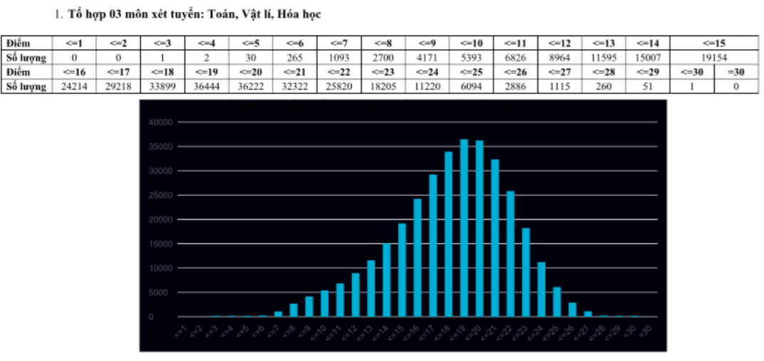 Phổ điểm các khối xét tuyển đại học năm 2019-1