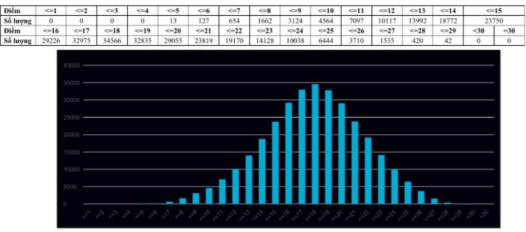 Phổ điểm các khối xét tuyển đại học năm 2019-3