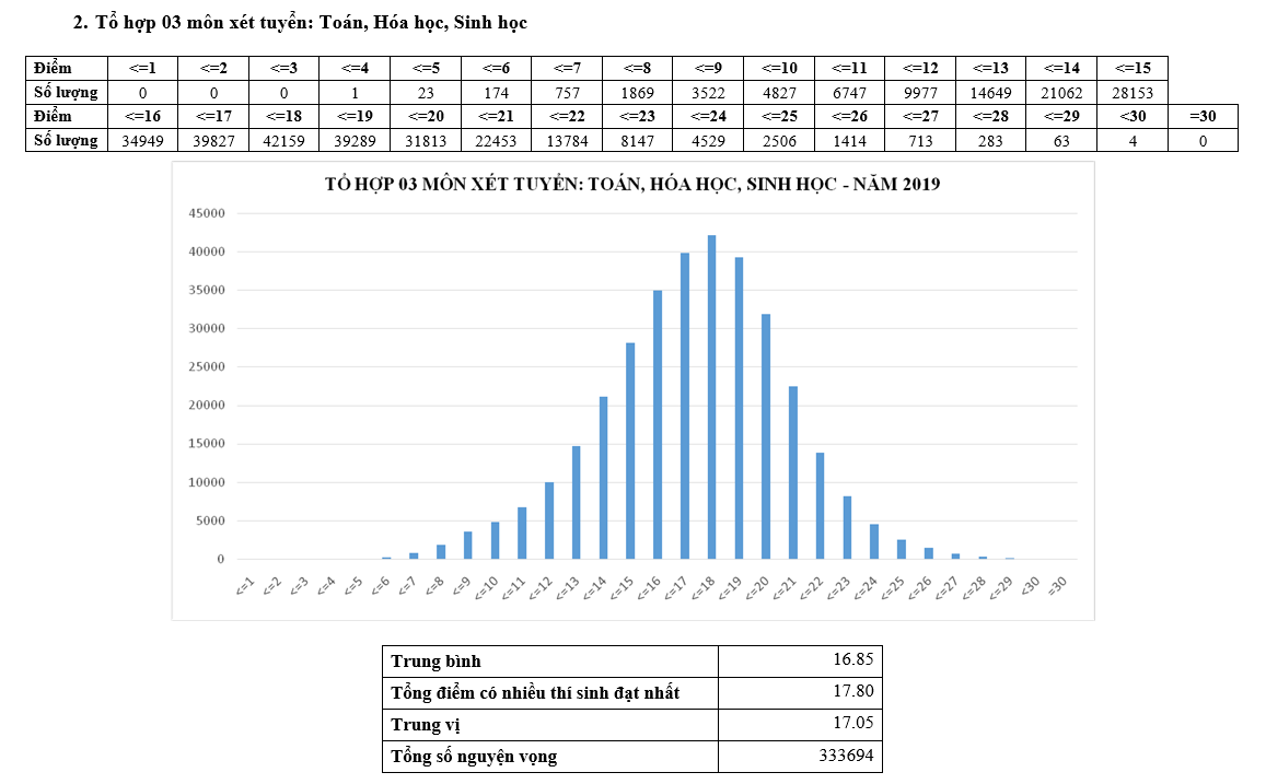 Phổ điểm các khối xét tuyển đại học năm 2019-4