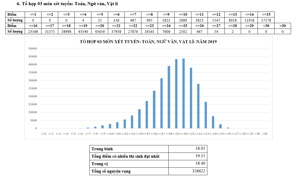 Phổ điểm các khối xét tuyển đại học năm 2019-6