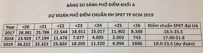 Trường đại học đầu tiên ở Sài Gòn dự kiến điểm chuẩn 2019-1