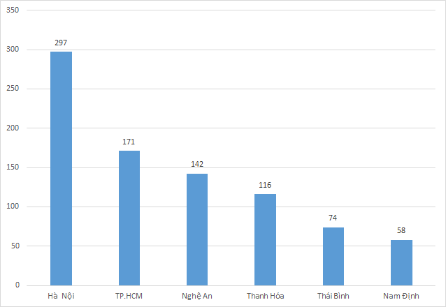 Hà Nội có lượng thí sinh đạt 27 điểm trở lên nhiều nhất cả nước-1