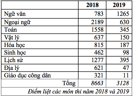 Tỷ lệ tốt nghiệp THPT trên 90%, điểm chuẩn đại học sẽ tăng nhẹ-1