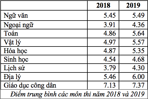 Tỷ lệ tốt nghiệp THPT trên 90%, điểm chuẩn đại học sẽ tăng nhẹ-2