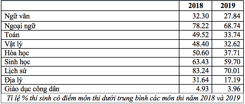 Tỷ lệ tốt nghiệp THPT trên 90%, điểm chuẩn đại học sẽ tăng nhẹ-3