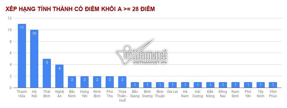 Những địa phương có thí sinh đạt từ 27 và 28 điểm trở lên nhiều nhất-1