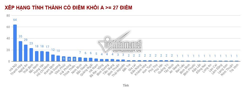 Những địa phương có thí sinh đạt từ 27 và 28 điểm trở lên nhiều nhất-2