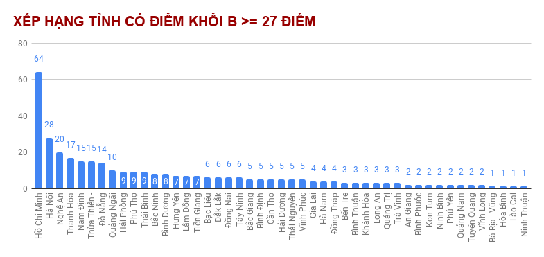 Những địa phương có thí sinh đạt từ 27 và 28 điểm trở lên nhiều nhất-5