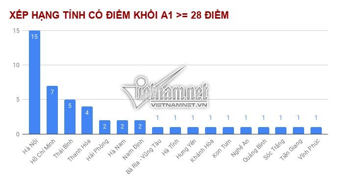 Những địa phương có thí sinh đạt từ 27 và 28 điểm trở lên nhiều nhất-3