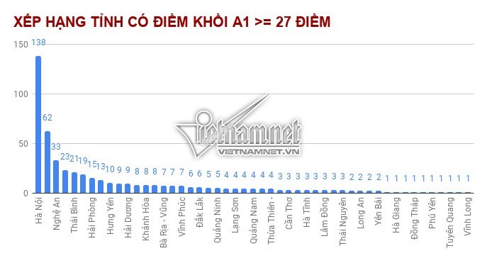 Những địa phương có thí sinh đạt từ 27 và 28 điểm trở lên nhiều nhất-4