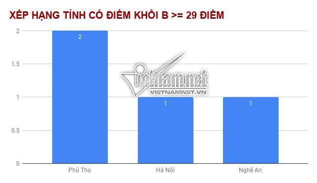 Những địa phương có thí sinh đạt từ 27 và 28 điểm trở lên nhiều nhất-6