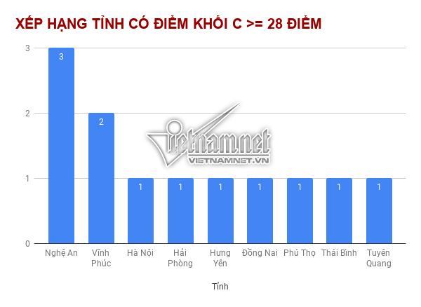 Những địa phương có thí sinh đạt từ 27 và 28 điểm trở lên nhiều nhất-7