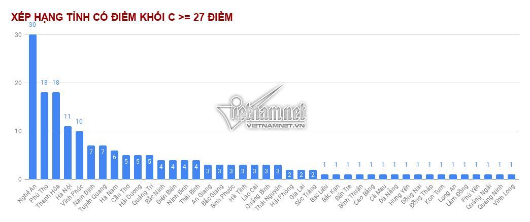 Những địa phương có thí sinh đạt từ 27 và 28 điểm trở lên nhiều nhất-8