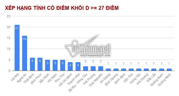 Những địa phương có thí sinh đạt từ 27 và 28 điểm trở lên nhiều nhất-9