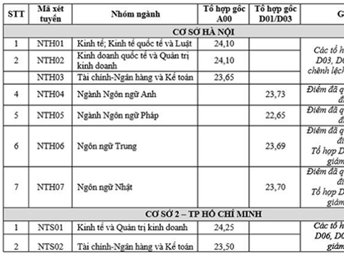 ĐH Kinh tế Quốc dân Hà Nội công bố điểm sàn xét tuyển-1