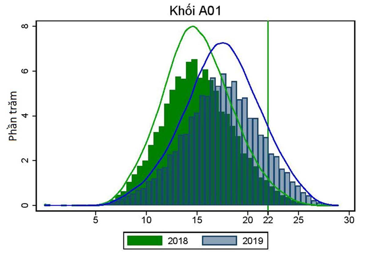 Điểm chuẩn đại học năm 2019 có thể tăng ở tất cả tổ hợp xét tuyển-2