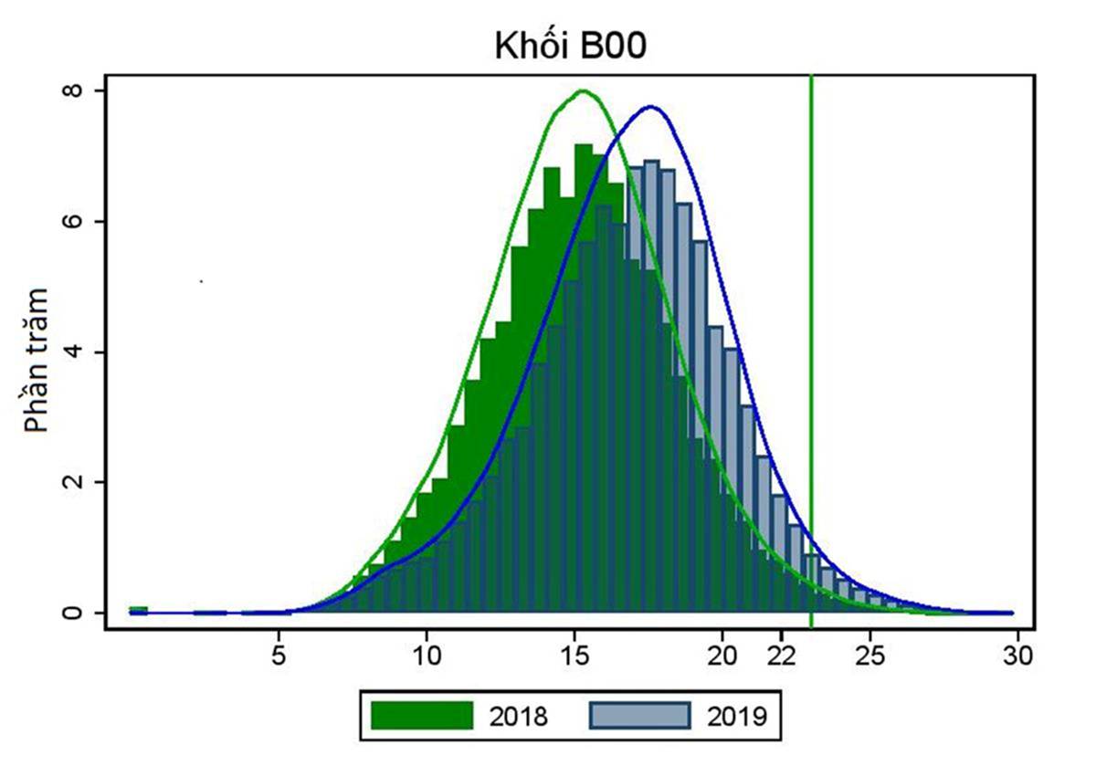 Điểm chuẩn đại học năm 2019 có thể tăng ở tất cả tổ hợp xét tuyển-3