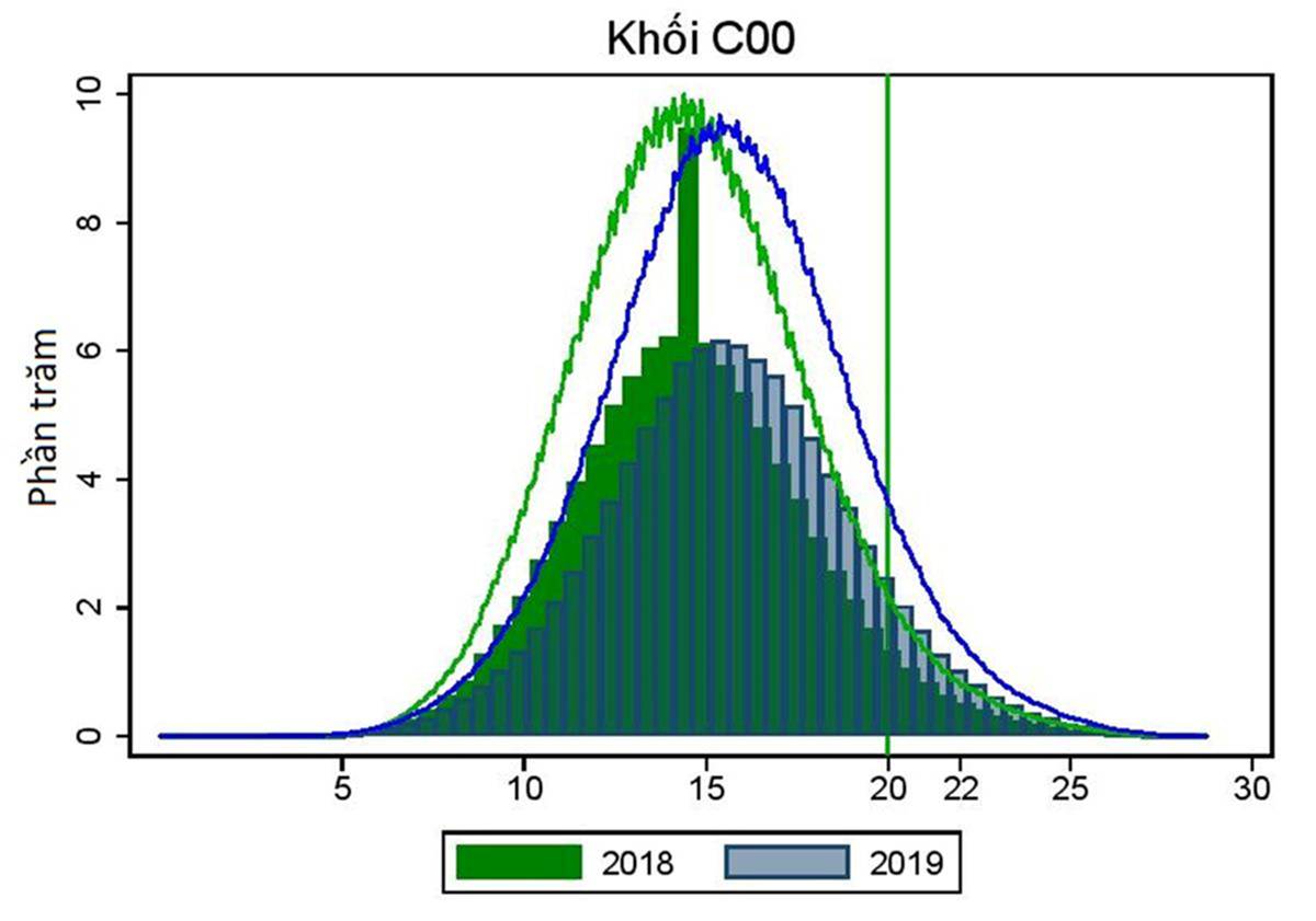 Điểm chuẩn đại học năm 2019 có thể tăng ở tất cả tổ hợp xét tuyển-4