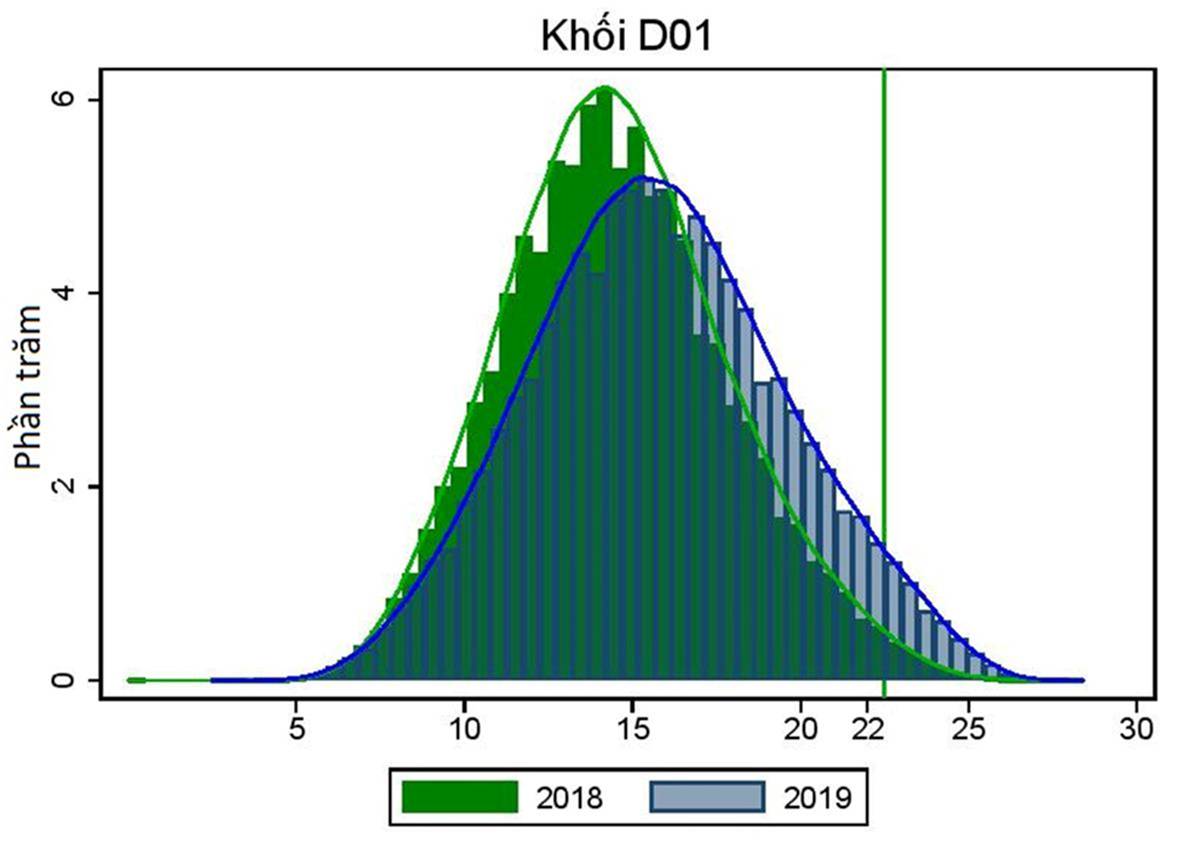 Điểm chuẩn đại học năm 2019 có thể tăng ở tất cả tổ hợp xét tuyển-5