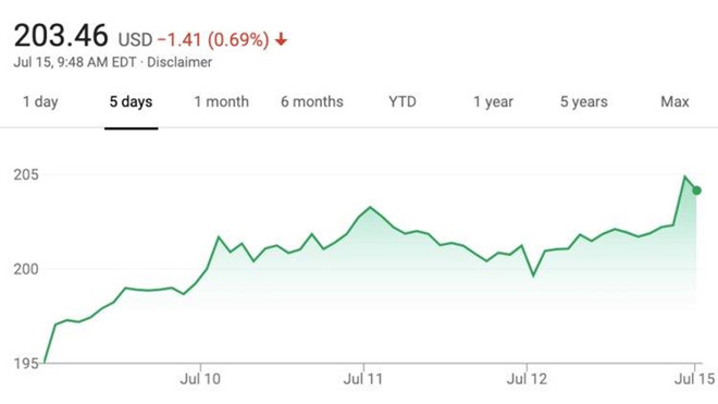 Facebook bị phạt, Mark Zuckerberg bỗng dưng có thêm 1 tỷ USD-2