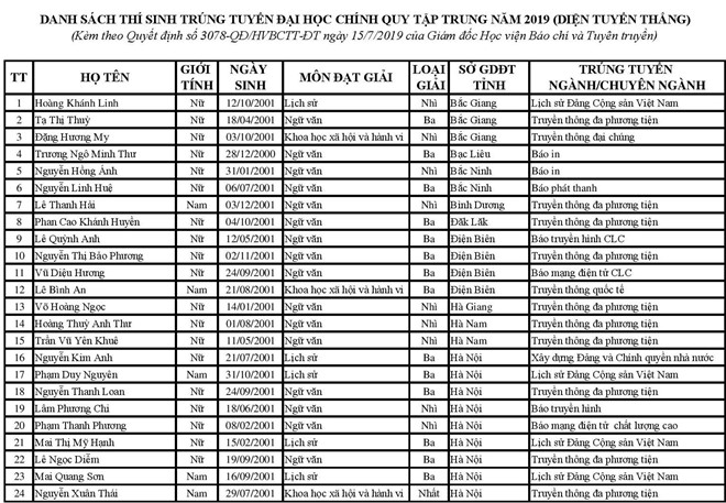 Học viện Báo chí công bố điểm chuẩn học bạ và danh sách tuyển thẳng-1