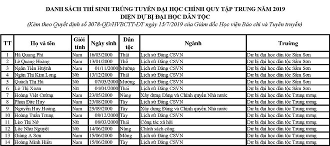 Học viện Báo chí công bố điểm chuẩn học bạ và danh sách tuyển thẳng-4