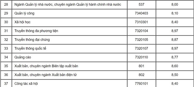 Học viện Báo chí công bố điểm chuẩn học bạ và danh sách tuyển thẳng-7