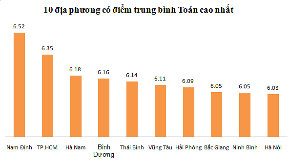 Sơn La, Hà Giang, Hoà Bình có điểm TB môn Toán thấp nhất-1
