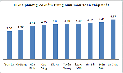 Sơn La, Hà Giang, Hoà Bình có điểm TB môn Toán thấp nhất-2