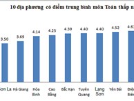 Sơn La, Hà Giang, Hoà Bình có điểm TB môn Toán thấp nhất