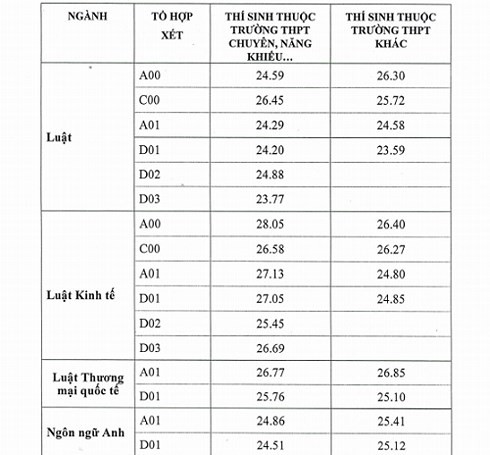 Trường ĐH Luật Hà Nội công bố điểm trúng tuyển: Ngành Luật kinh tế lấy cao nhất 28,05 điểm-1