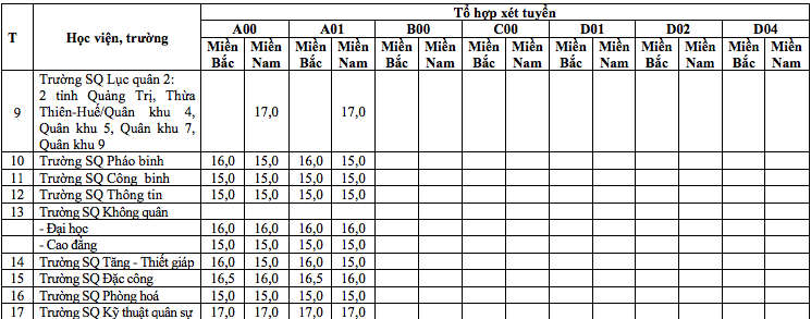 Điểm sàn xét tuyển vào 17 trường Quân đội cao nhất 23 điểm-2