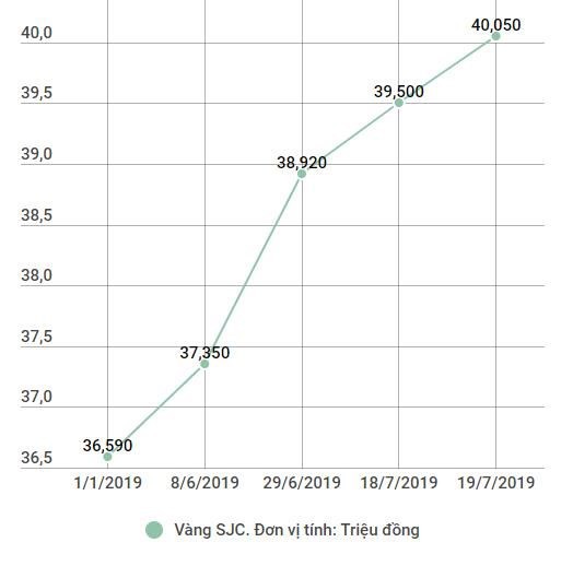 Soi nguyên nhân khiến giá vàng trong nước tăng phi mã-1