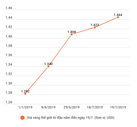 Soi nguyên nhân khiến giá vàng trong nước tăng phi mã-2