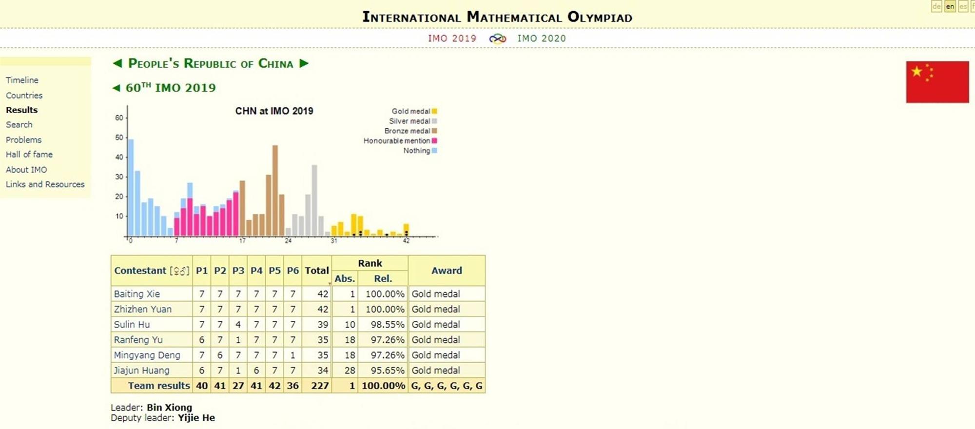 Đội tuyển Thái Lan vượt Việt Nam tại Olympic Toán quốc tế-2