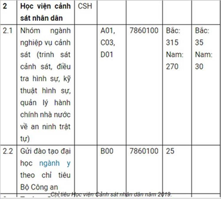 Học viện Cảnh sát nhân dân công bố điểm sàn năm 2019-1