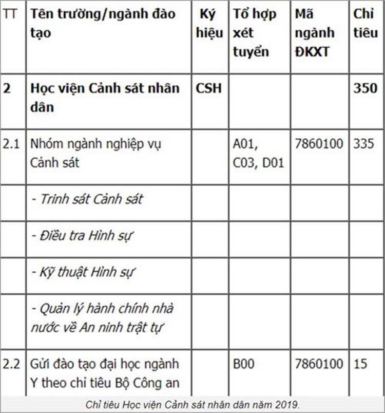 Học viện Cảnh sát nhân dân công bố điểm sàn năm 2019-2