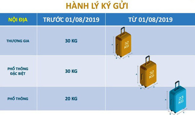 Vietnam Airlines thay đổi cách tính hành lý, điểm khác biệt ra sao giữa hệ cân và hệ kiện?-4