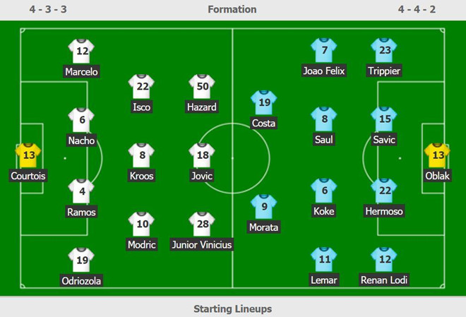 Real Madrid 3-7 Atletico Madrid: Diego Costa lập poker rồi nhận thẻ đỏ-2