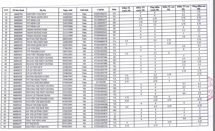 58 bài thi bị 0 tăng điểm sau phúc khảo, mức cao nhất lên 8,75-2